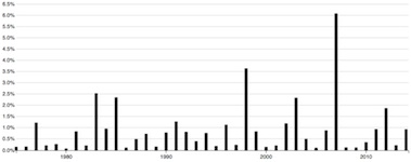War / Germany Topic Time Series