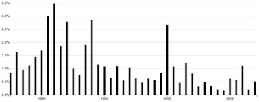 Marxism and Feminism Topic Time Series