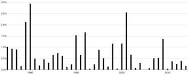 Birth Topic Time Series