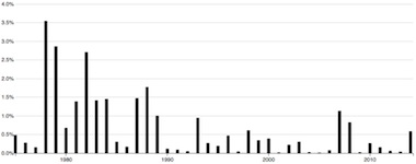 Poetry Topic Time Series