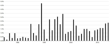 Black Feminism Topic Time Series