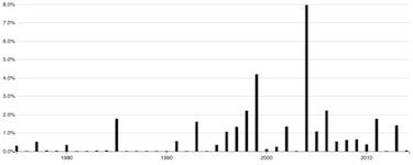 Film Topic Time Series