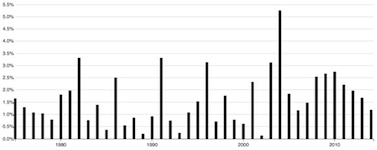 International Development Topic Time Series