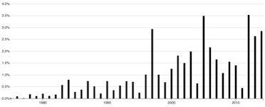 Gender Theory Topic Time Series