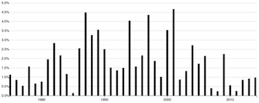 Philosophy Topic Time Series