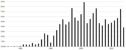 Politics of Difference Topic Time Series