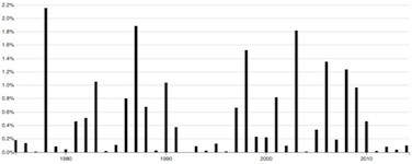 Science Topic Time Series