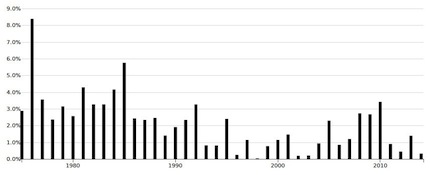 Labor Topic Time Series