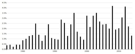 Feminist Movements Topic Time Series