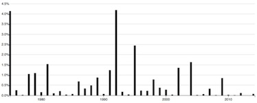 French Feminism Topic Time Series