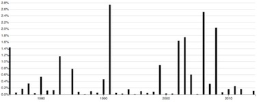 Visual Art Topic Time Series
